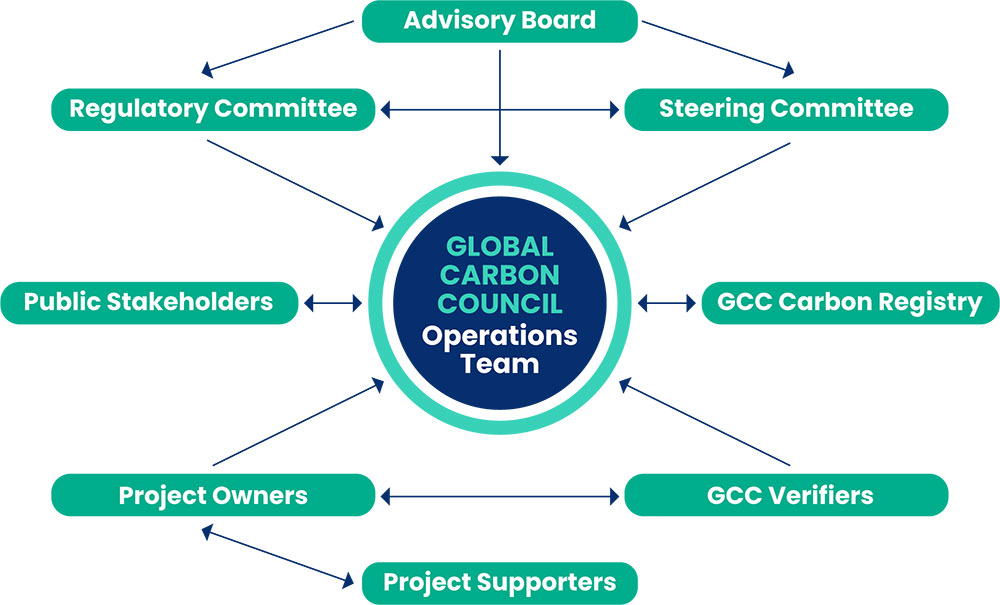 GCC Institutional Framework